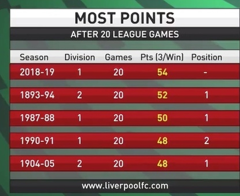Sezony, w których Liverpool miał NAJWIĘCEJ pkt po 20 meczach!